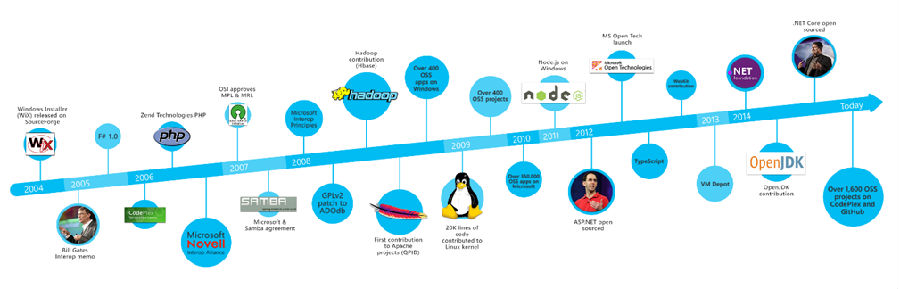 微软与Node.js的开源之旅