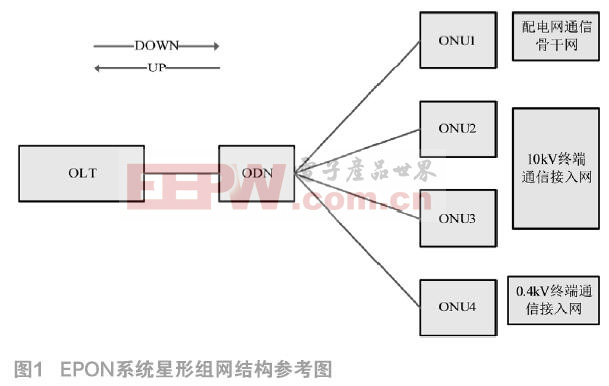 EPON技术在配电自动化及智能化中的应用研究