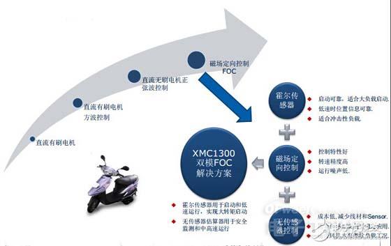 三大電機控制方案之MCU篇：英飛凌 XMC1000