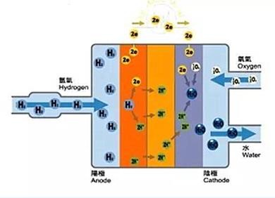 　　三星為何放棄11年的燃料電池而轉(zhuǎn)向電動汽車電池？