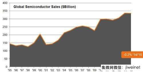 2016年芯片产业恐难摆脱再次衰退命运