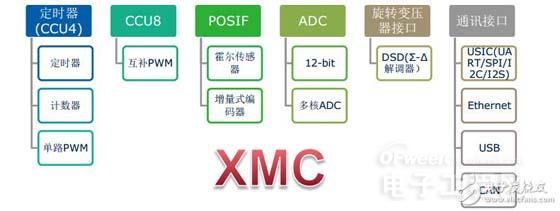 三大電機控制方案之MCU篇：英飛凌 XMC1000