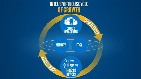 淺析為何英特爾轉(zhuǎn)向云計算/物聯(lián)網(wǎng)