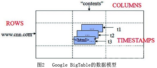 Google BigTable的数据模型