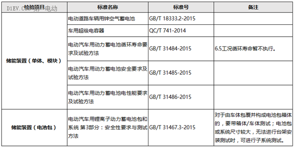 動力蓄電池新國標執(zhí)行大勢已定 電池企業(yè)全力應對