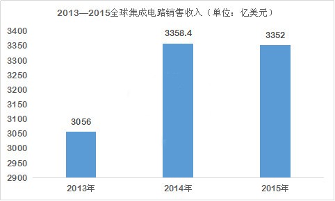 “強芯”計劃助集成電路產(chǎn)業(yè)高歌猛進(jìn)