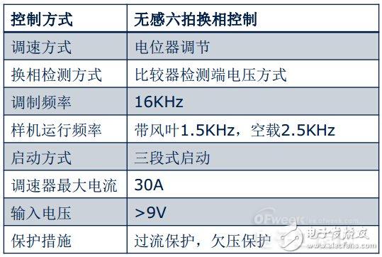 三大電機(jī)控制方案之MCU篇：英飛凌 XMC1000