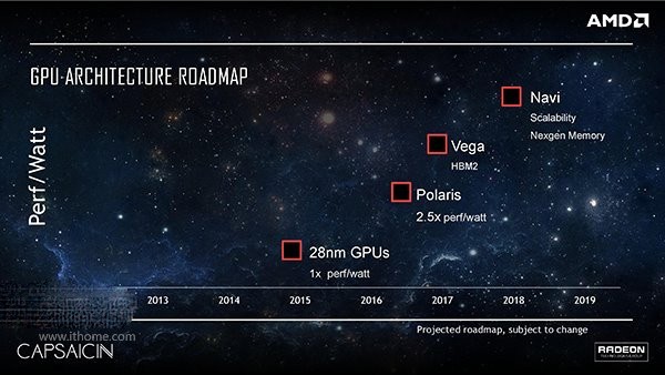 AMD向左，Nvidia向右