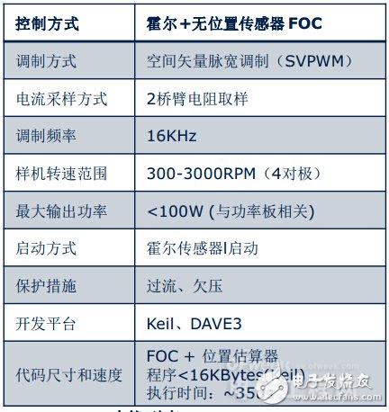 三大電機(jī)控制方案之MCU篇：英飛凌 XMC1000