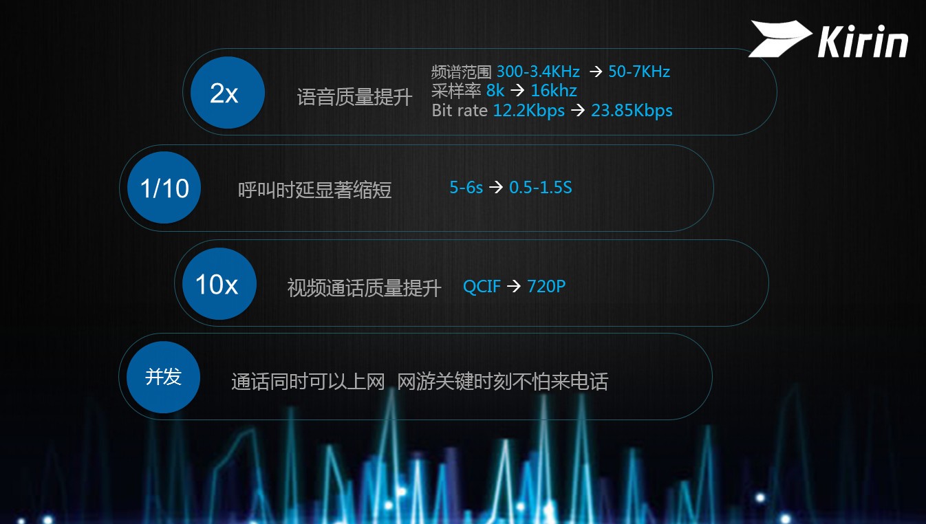 麒麟系首款全網(wǎng)通SoC 細(xì)數(shù)麒麟650的技術(shù)突破