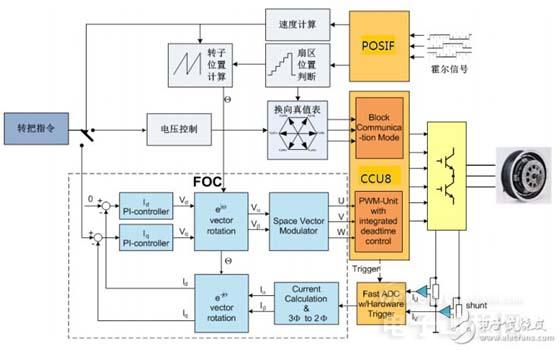 三大电机控制方案之MCU篇：英飞凌 XMC1000