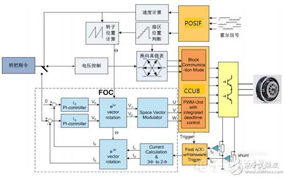 三大電機(jī)控制方案之MCU篇：英飛凌 XMC1000