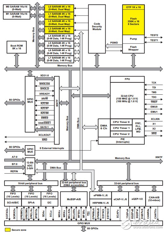 三大电机控制方案之DSP篇：TMS320F28335