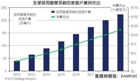 智能家庭不是夢！　懶人經(jīng)濟萌芽