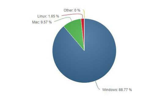 Windows市场份额十年来首次跌破90%大关