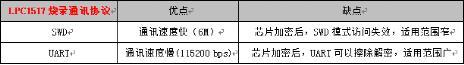 如何設(shè)計一個在線燒錄方案