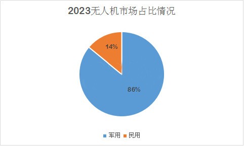 空中机器人：民用无人机市场前景佳