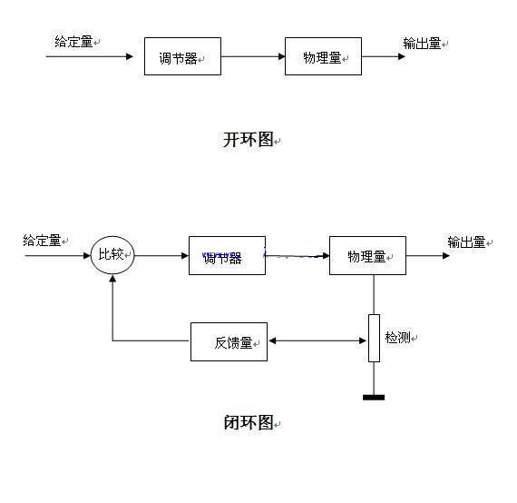 自動控制原理閉環(huán)的概念