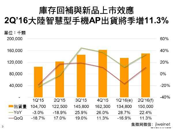 第二季大陸市場機AP出貨將季增11.3%