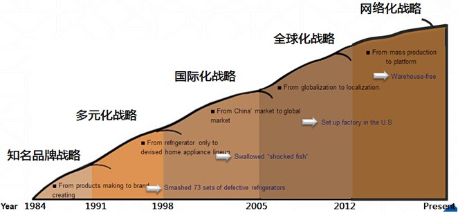 海爾智能家居戰(zhàn)略轉(zhuǎn)型背后的智慧