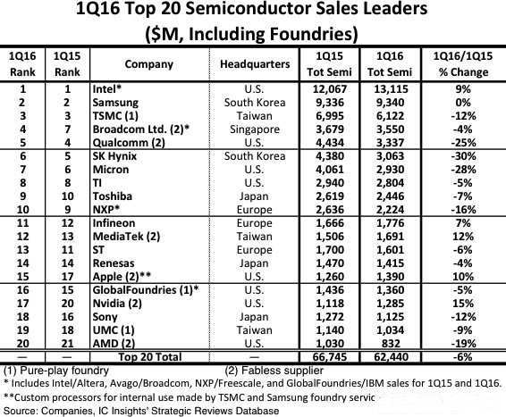 2016全球半导体Top20 台商独占三席