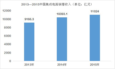 “強芯”計劃助集成電路產(chǎn)業(yè)高歌猛進(jìn)