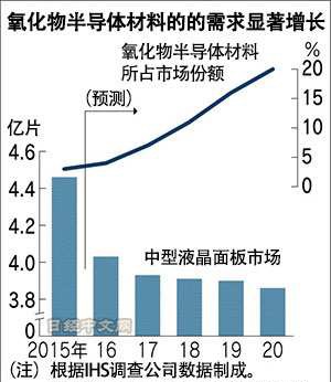 日韩在高性能液晶面板领域激烈竞争