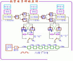 數(shù)字電子時鐘電路圖設(shè)計原理