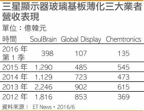 三星显示器产品策略变化 牵动韩玻璃基板薄化业者喜悲