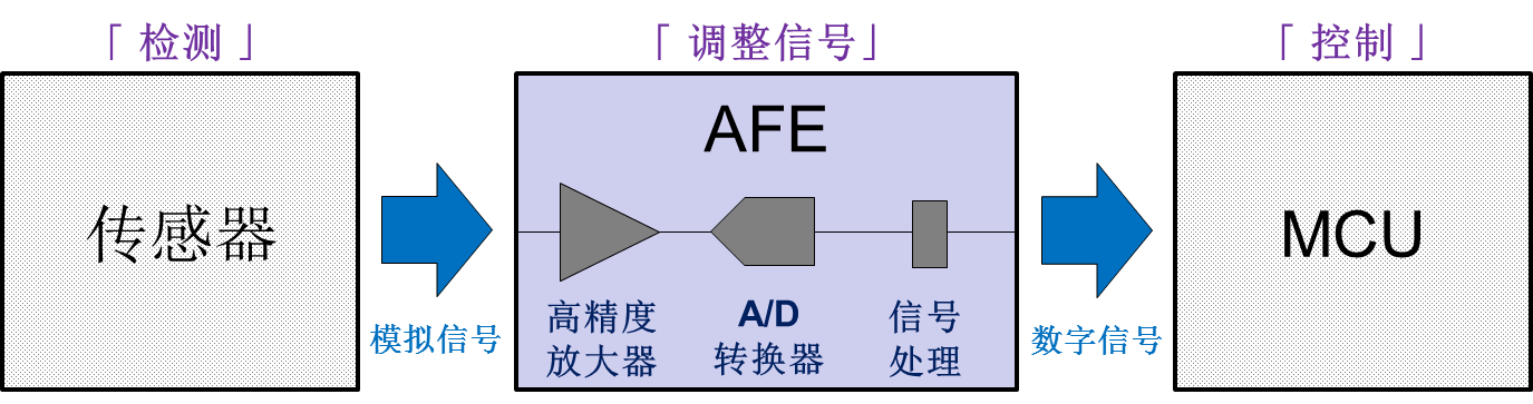 新日本無(wú)線(xiàn)發(fā)布的小型低功耗模擬前端NJU9101 最適合電化學(xué)氣體傳感器應(yīng)用