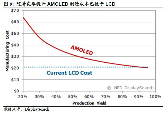 三大陣營(yíng)齊發(fā)力 AMOLED勢(shì)不可擋