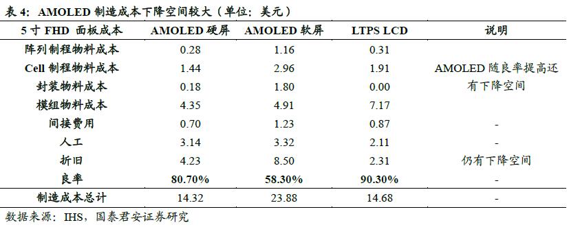 三大陣營(yíng)齊發(fā)力 AMOLED勢(shì)不可擋