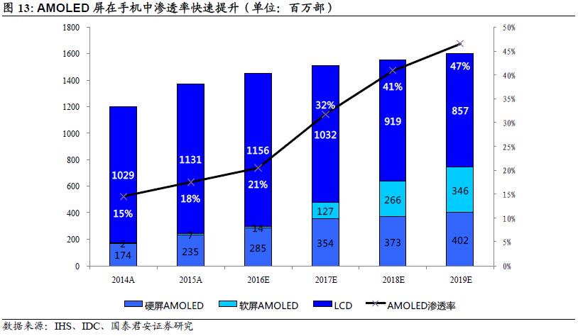 三大陣營齊發(fā)力 AMOLED勢不可擋