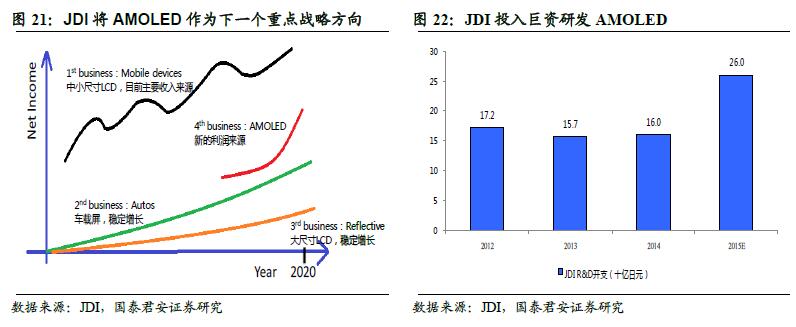 三大陣營(yíng)齊發(fā)力 AMOLED勢(shì)不可擋