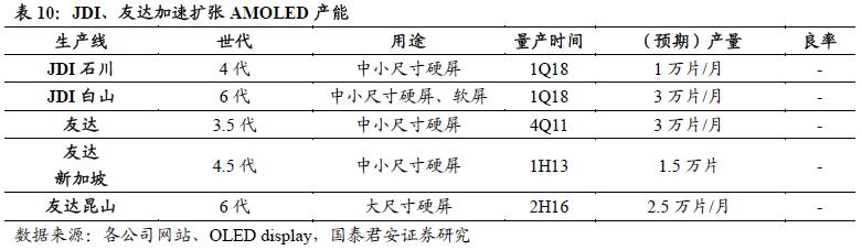 三大陣營(yíng)齊發(fā)力 AMOLED勢(shì)不可擋