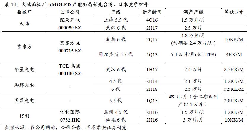 三大陣營齊發(fā)力 AMOLED勢不可擋