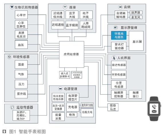 滿足穿戴式產品對于超小型環(huán)境光傳感器的需求