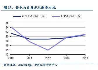 長電才下星科金朋又劍指安靠