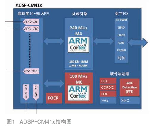 ADI為光伏逆變器帶來小體積、低成本方案