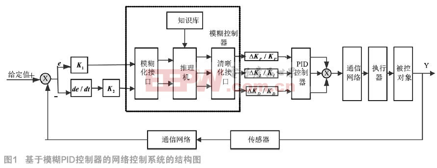 基于模糊PID控制器的網絡控制系統(tǒng)仿真研究	