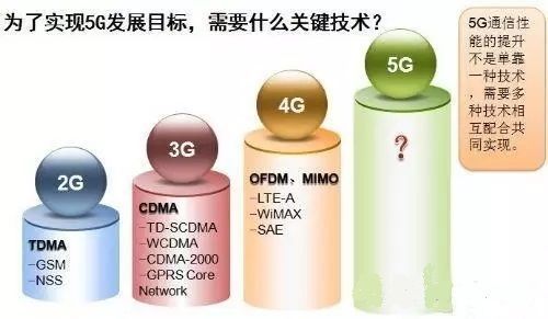 5G是什么？5G到底什么時候來？