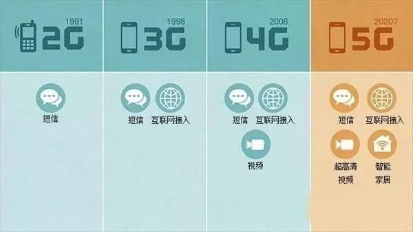 5G是什么？5G到底什么時(shí)候來？