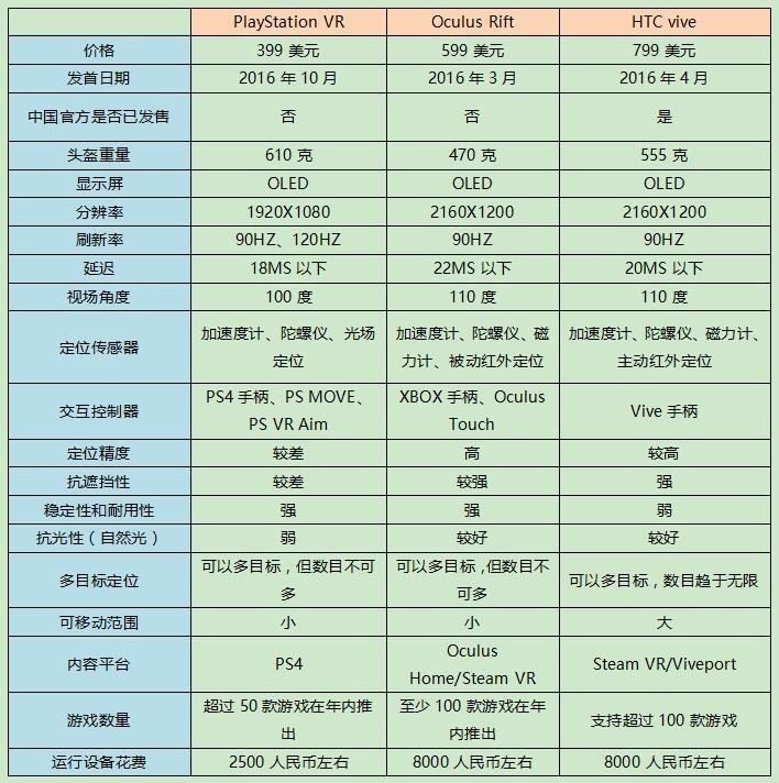 Oculus、HTC、SONY上演VR界三國(guó)演義 VR技術(shù)哪家強(qiáng)？