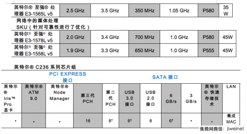 英特爾® 至強® 處理器E3-1500 v5產(chǎn)品家族問世1