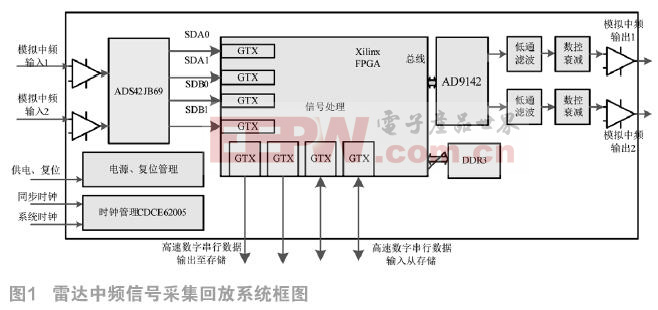 基于高速串行接口的雷达信号采集回放系统