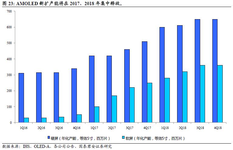 三大陣營(yíng)齊發(fā)力 AMOLED勢(shì)不可擋