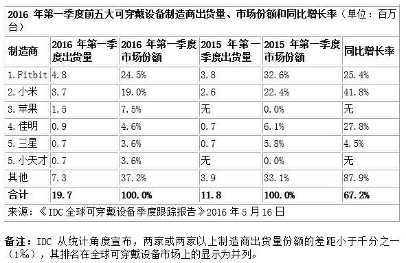 去掉小米生態(tài)標(biāo)記 華米科技能走多久？