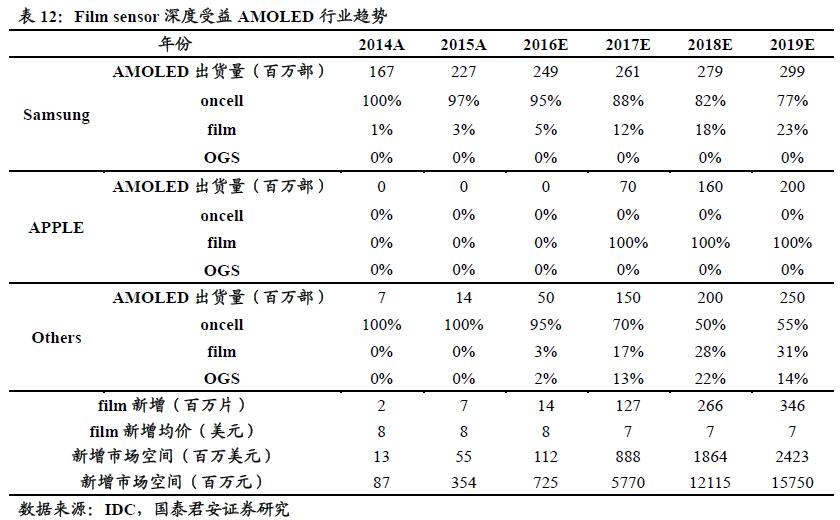 三大陣營齊發(fā)力 AMOLED勢不可擋