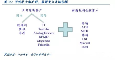 長(zhǎng)電才下星科金朋又劍指安靠