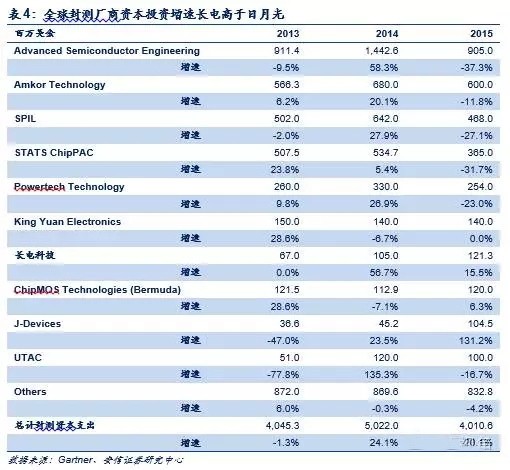 長電才下星科金朋又劍指安靠